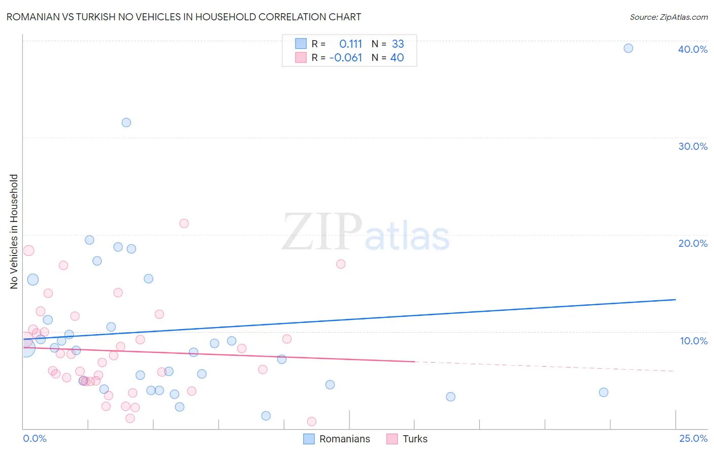 Romanian vs Turkish No Vehicles in Household