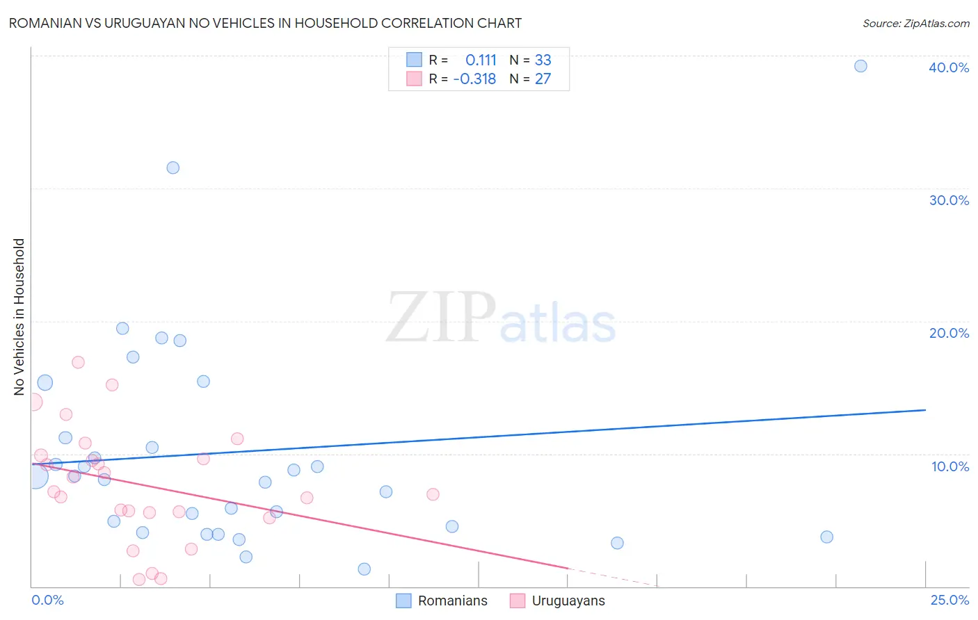 Romanian vs Uruguayan No Vehicles in Household