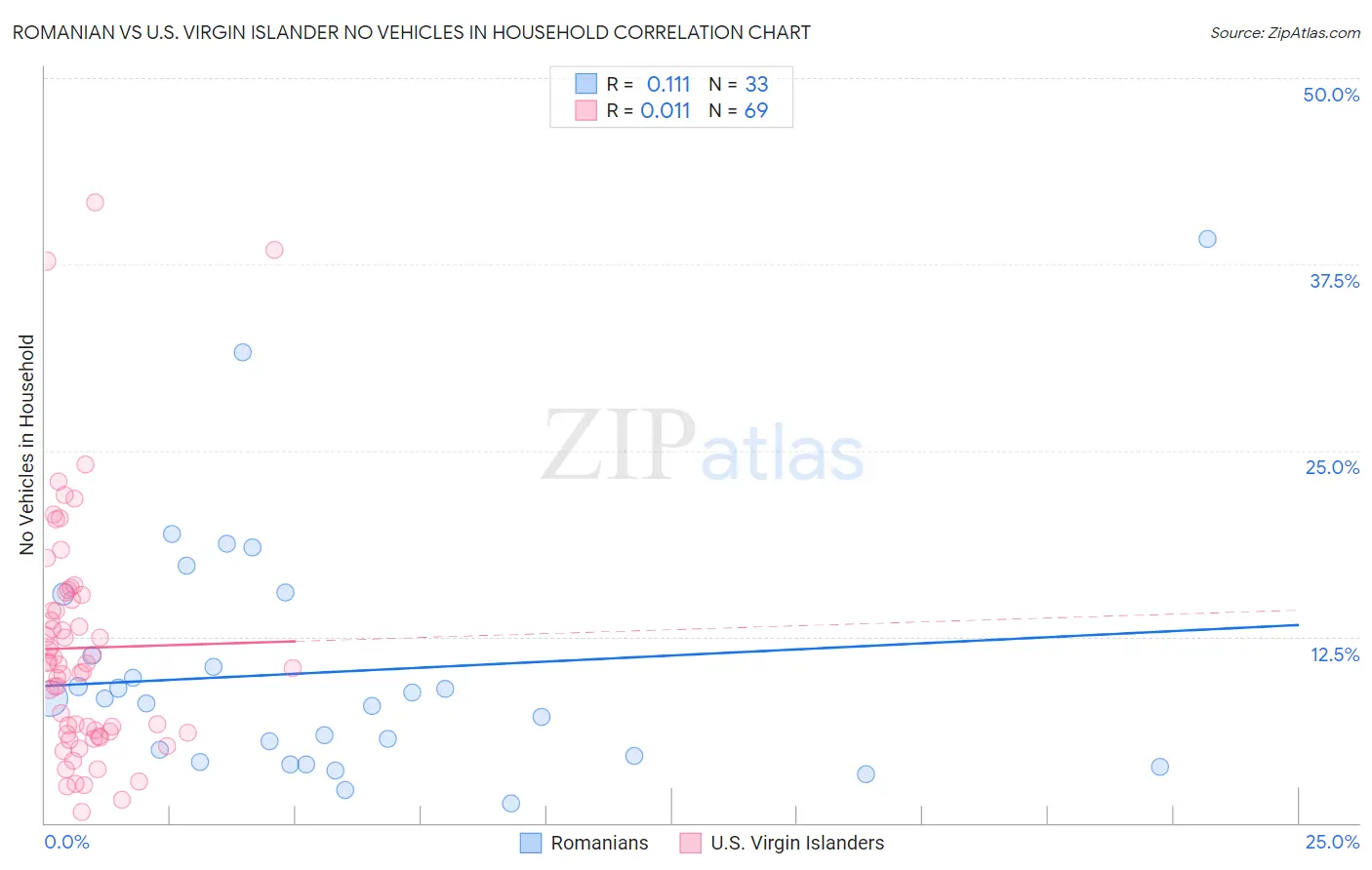 Romanian vs U.S. Virgin Islander No Vehicles in Household