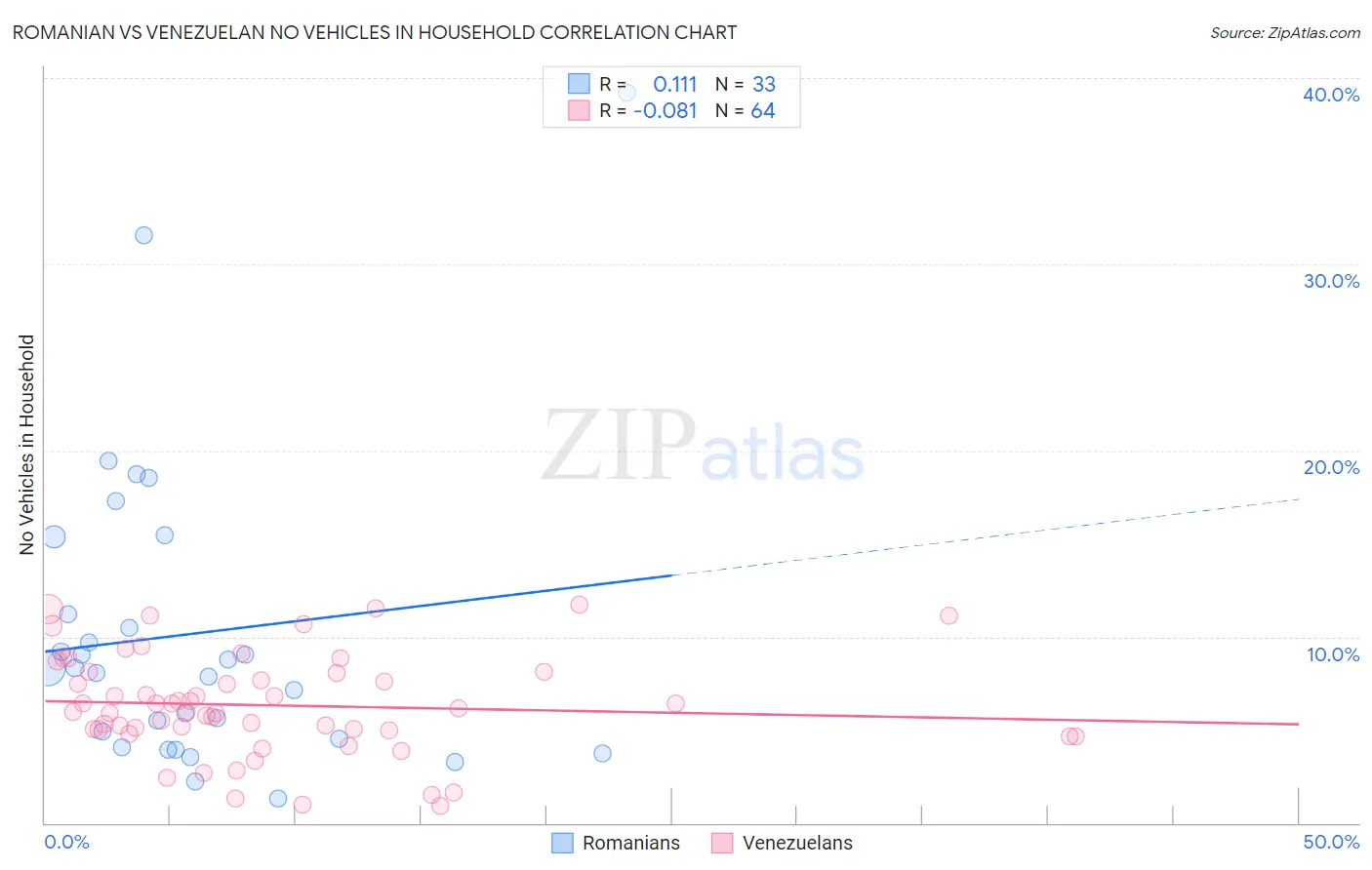 Romanian vs Venezuelan No Vehicles in Household