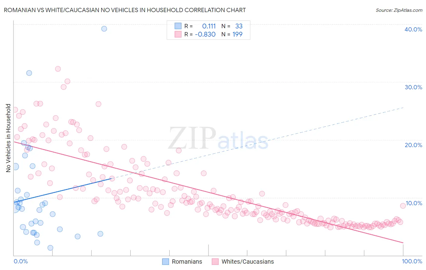 Romanian vs White/Caucasian No Vehicles in Household