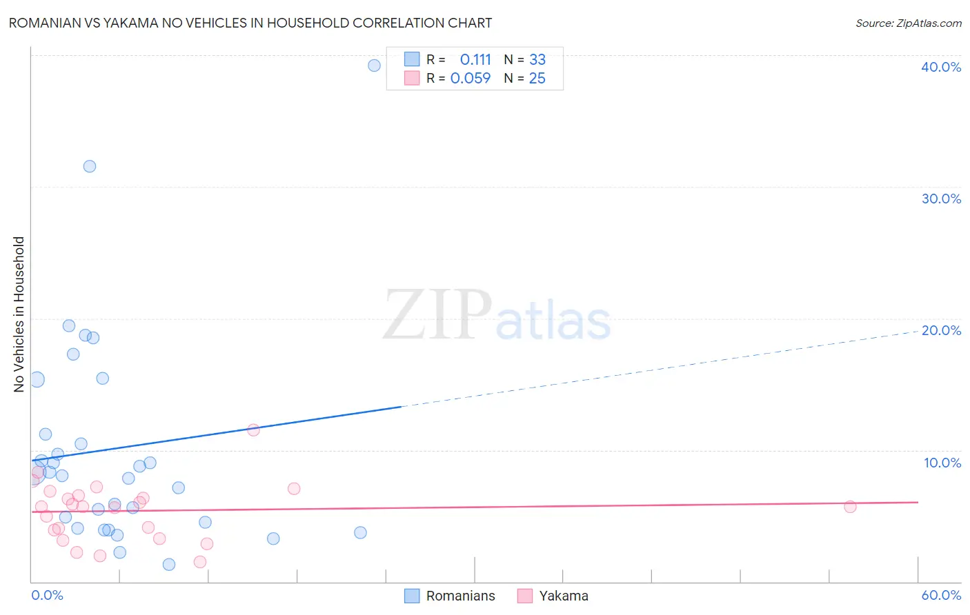 Romanian vs Yakama No Vehicles in Household