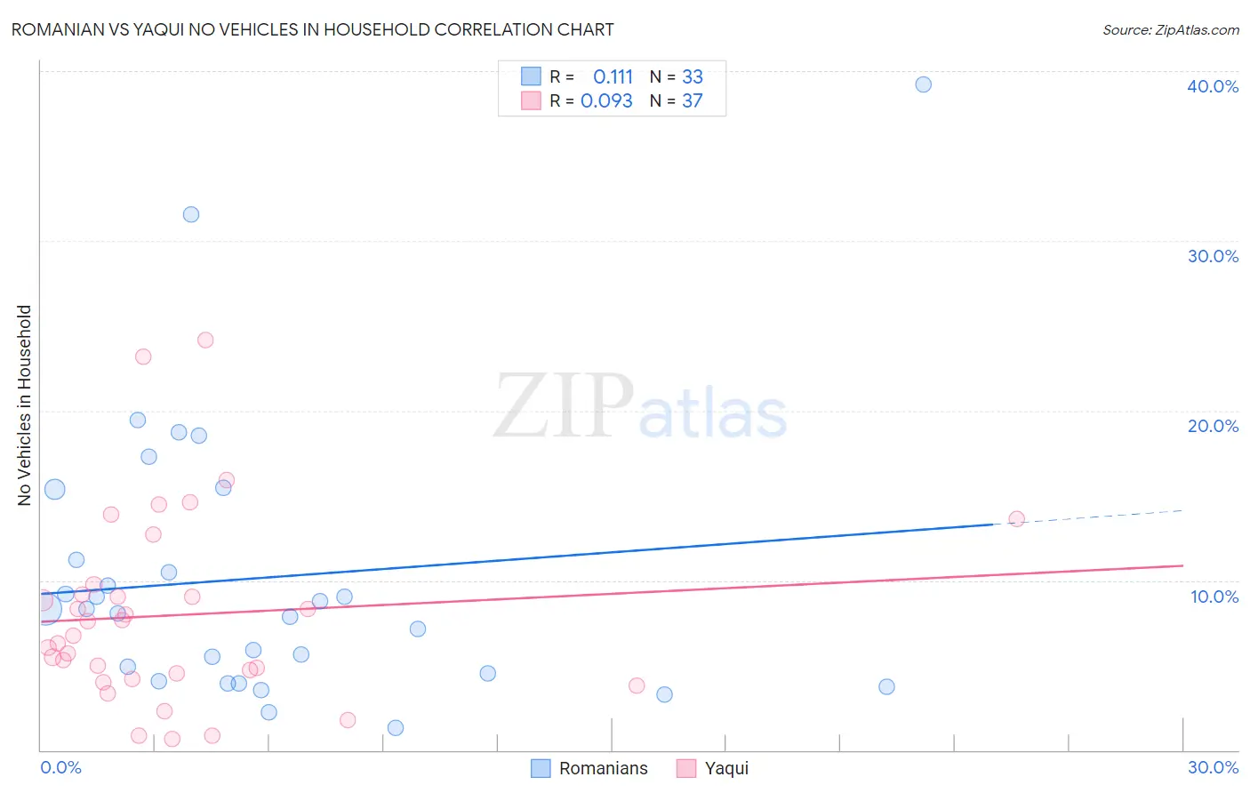 Romanian vs Yaqui No Vehicles in Household