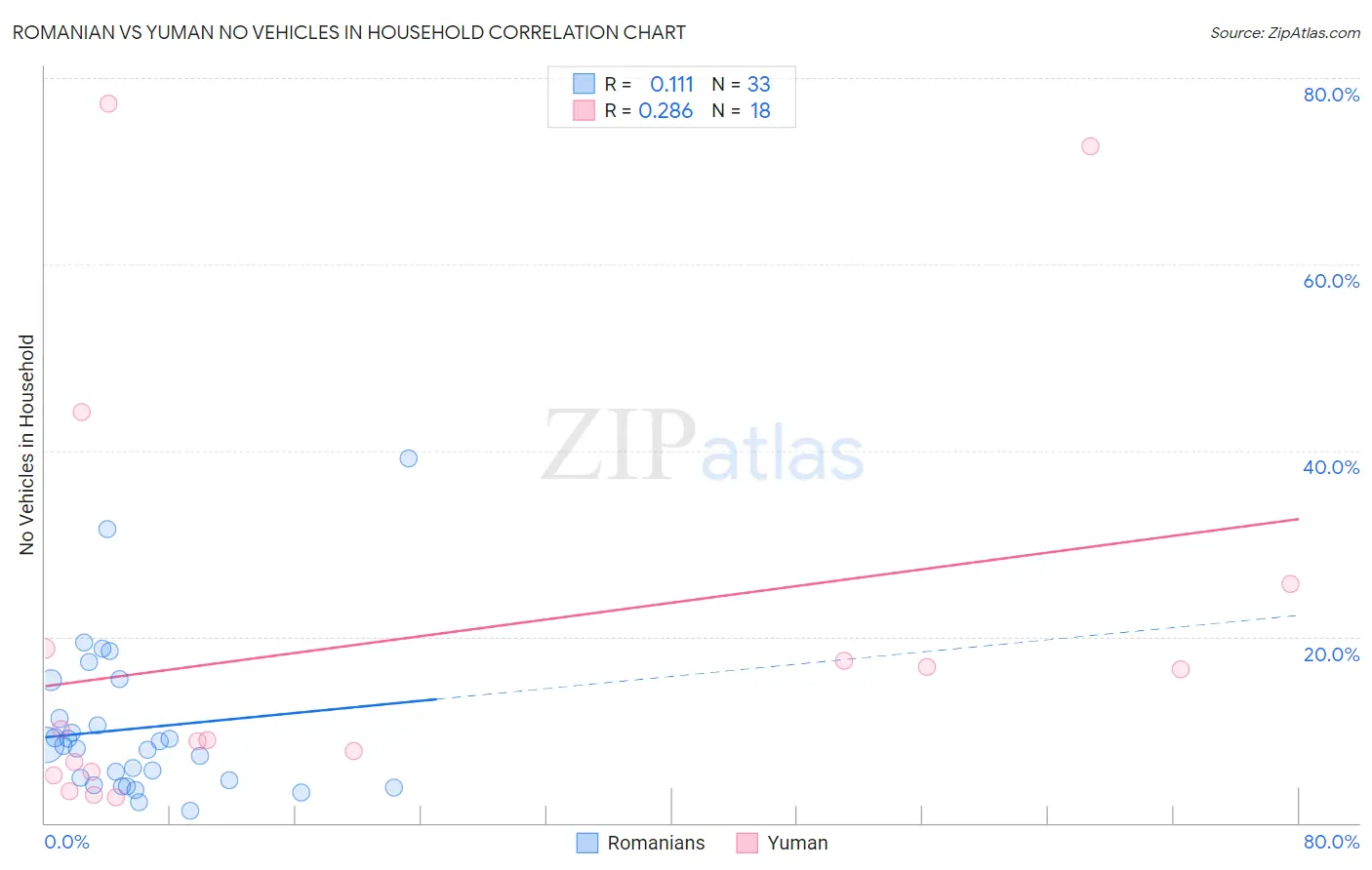 Romanian vs Yuman No Vehicles in Household