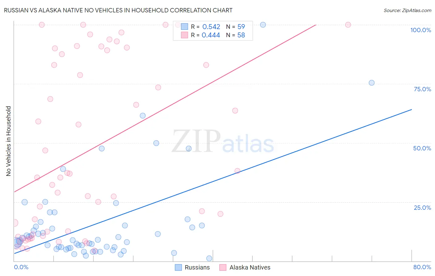 Russian vs Alaska Native No Vehicles in Household