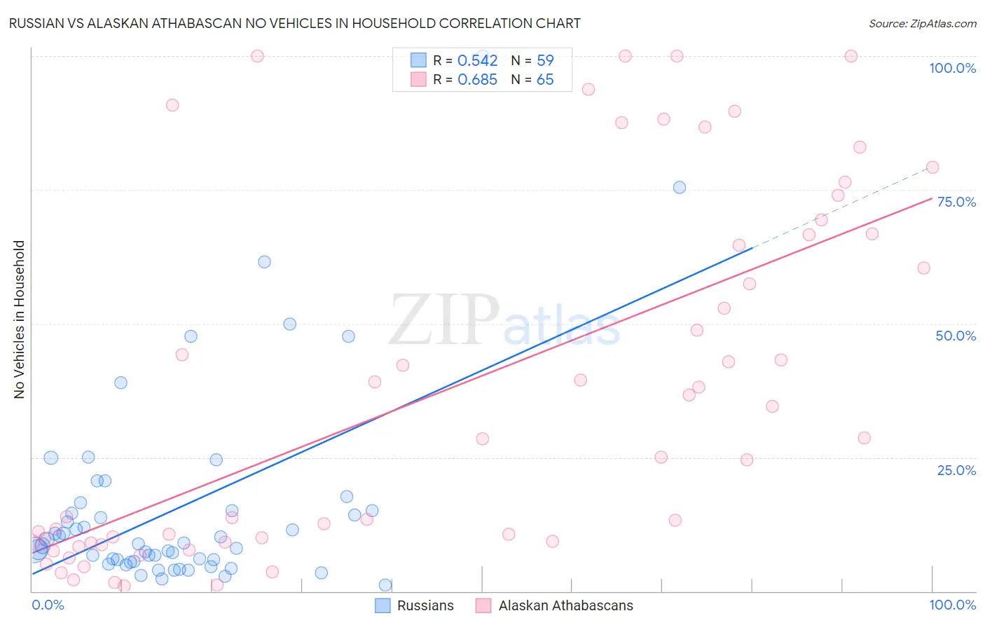 Russian vs Alaskan Athabascan No Vehicles in Household