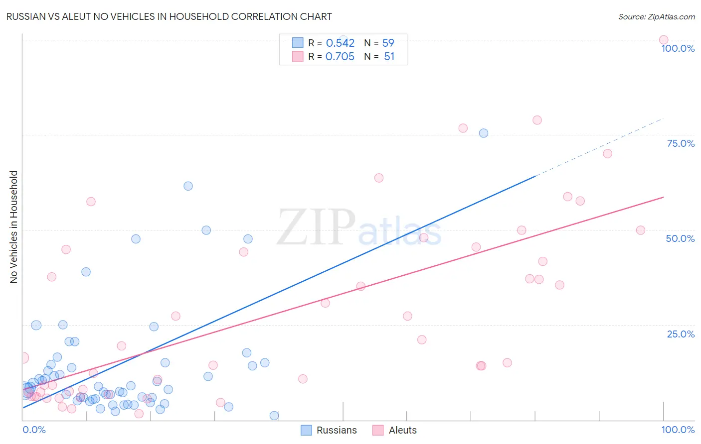 Russian vs Aleut No Vehicles in Household