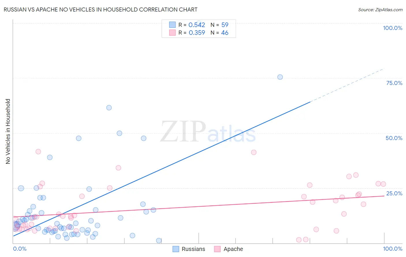 Russian vs Apache No Vehicles in Household