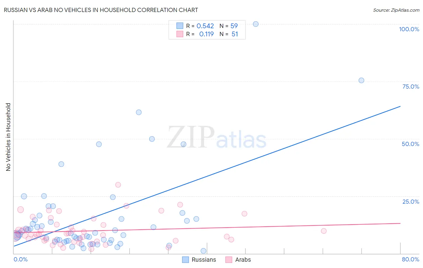 Russian vs Arab No Vehicles in Household