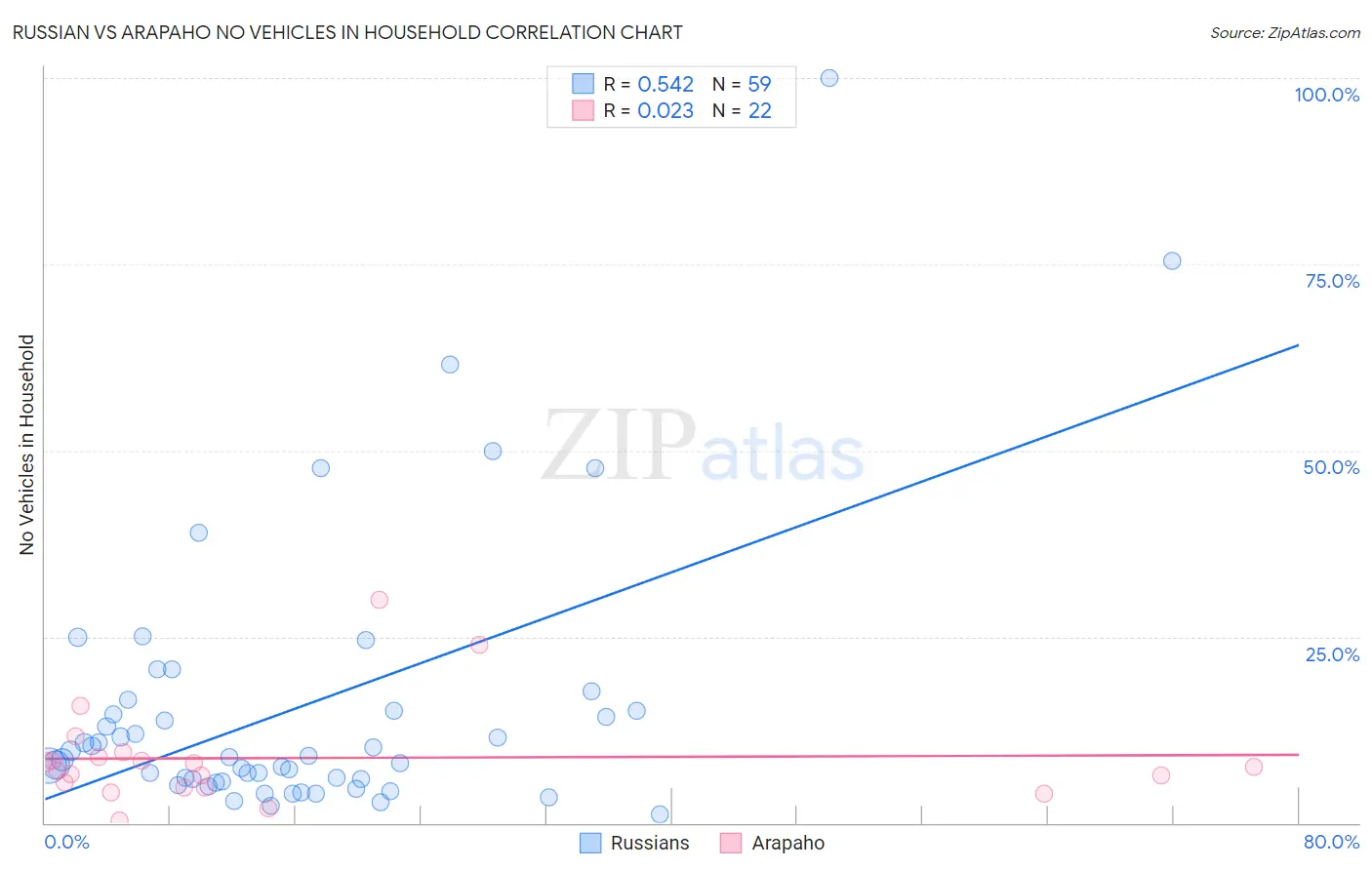 Russian vs Arapaho No Vehicles in Household