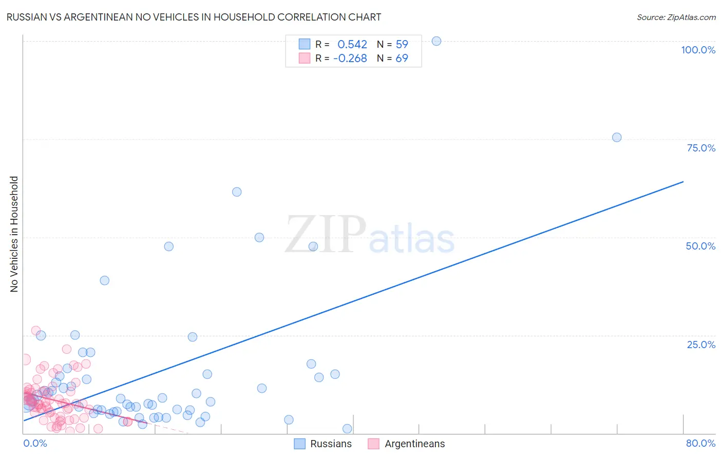 Russian vs Argentinean No Vehicles in Household