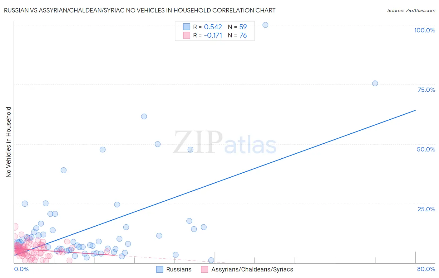 Russian vs Assyrian/Chaldean/Syriac No Vehicles in Household