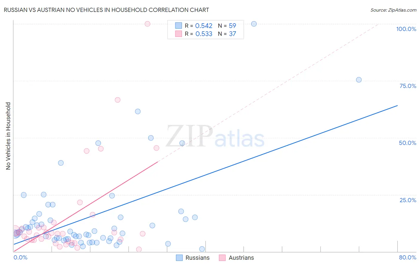 Russian vs Austrian No Vehicles in Household