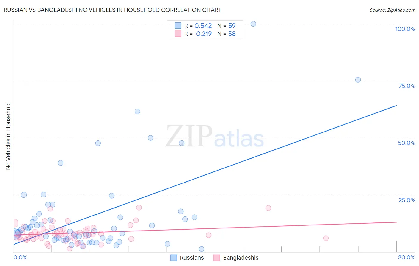 Russian vs Bangladeshi No Vehicles in Household