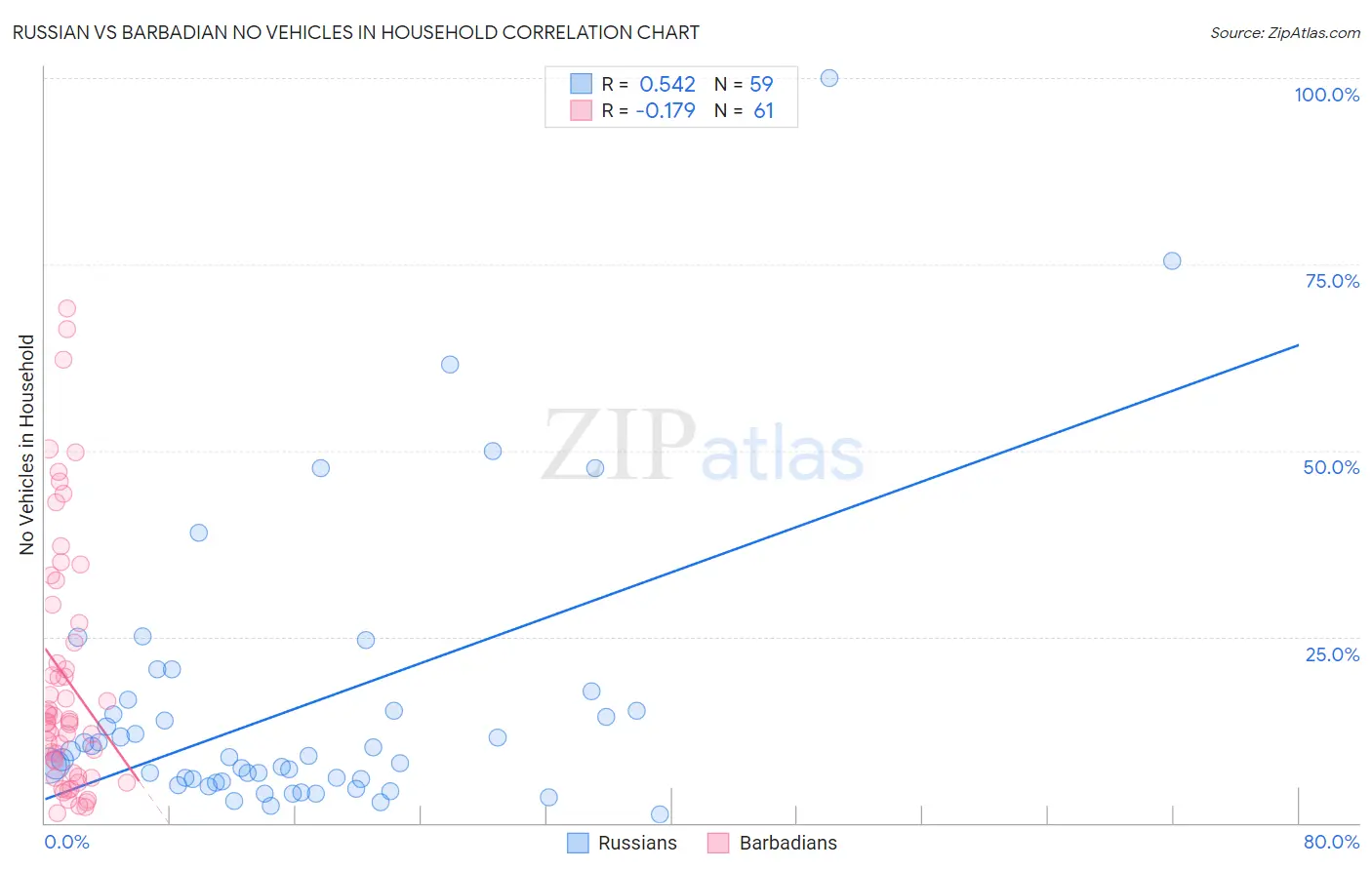 Russian vs Barbadian No Vehicles in Household