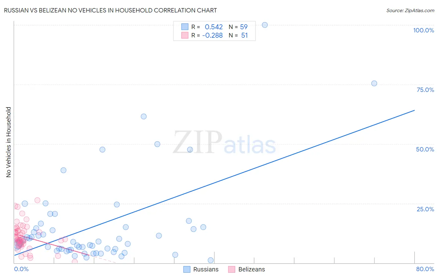 Russian vs Belizean No Vehicles in Household