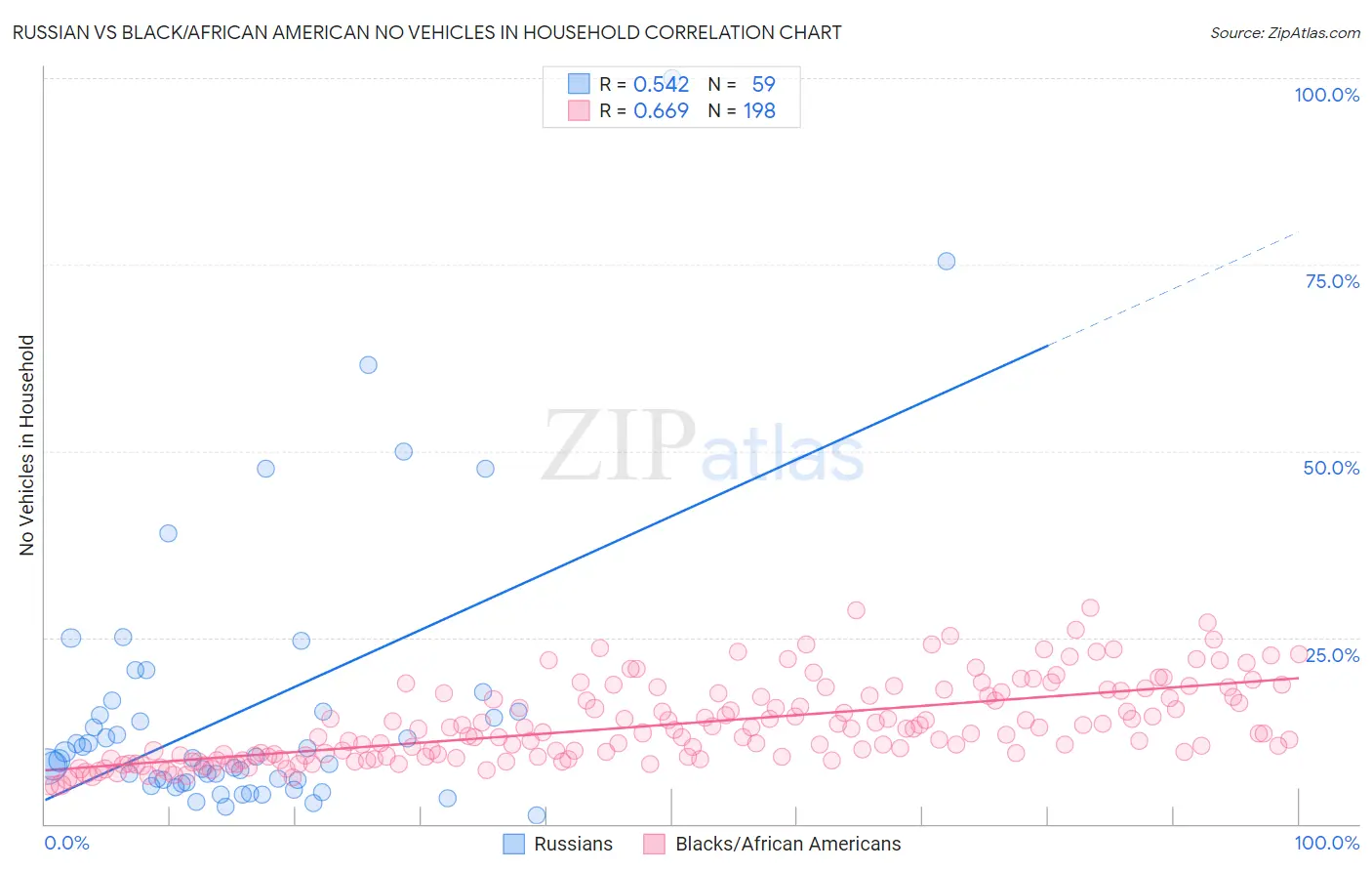 Russian vs Black/African American No Vehicles in Household