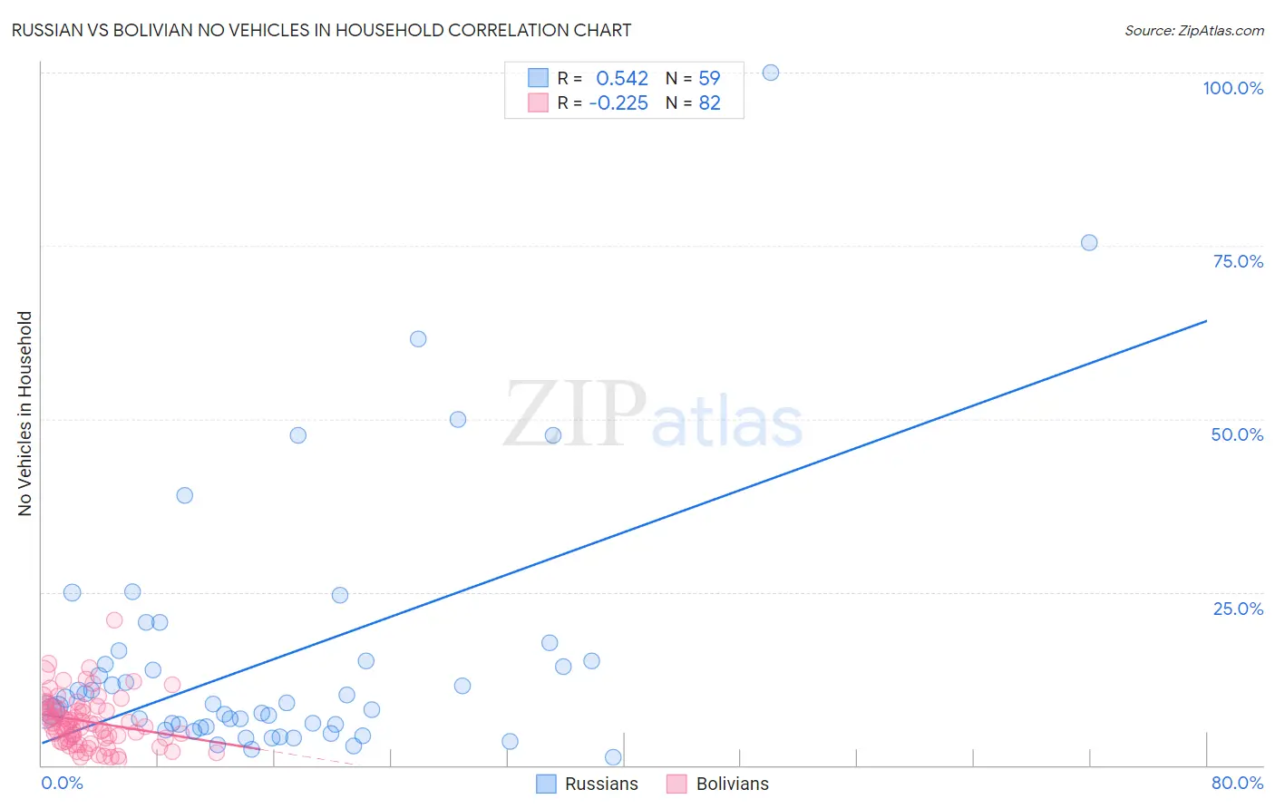 Russian vs Bolivian No Vehicles in Household