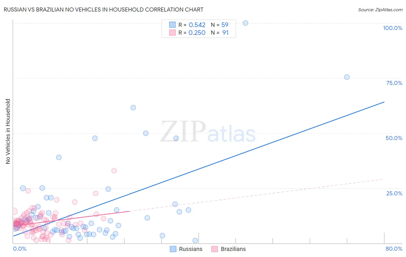 Russian vs Brazilian No Vehicles in Household