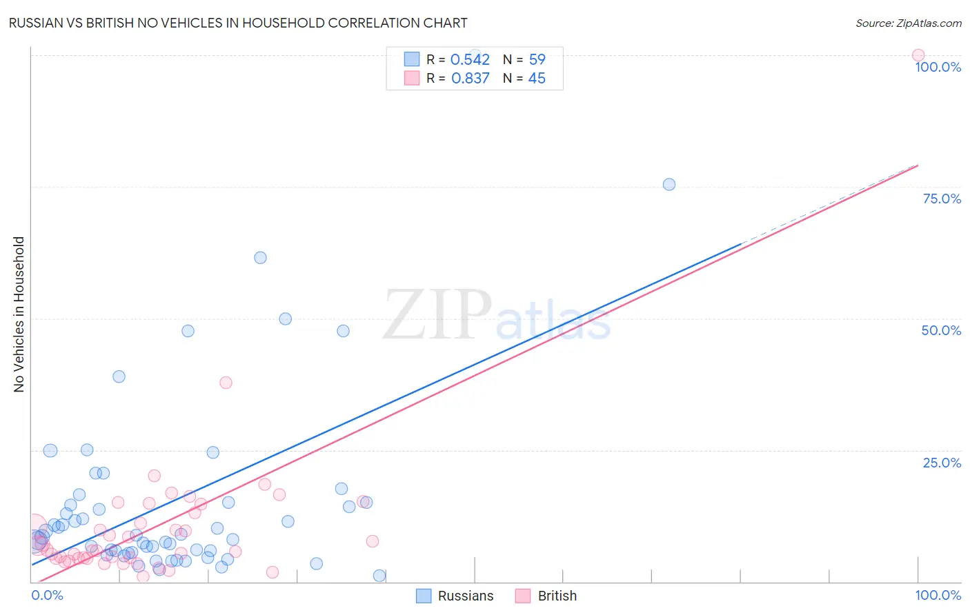 Russian vs British No Vehicles in Household