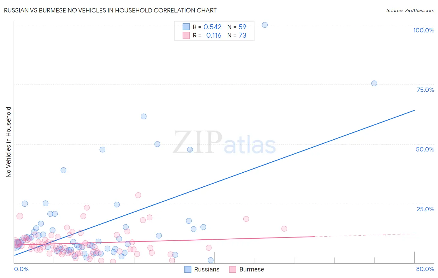 Russian vs Burmese No Vehicles in Household