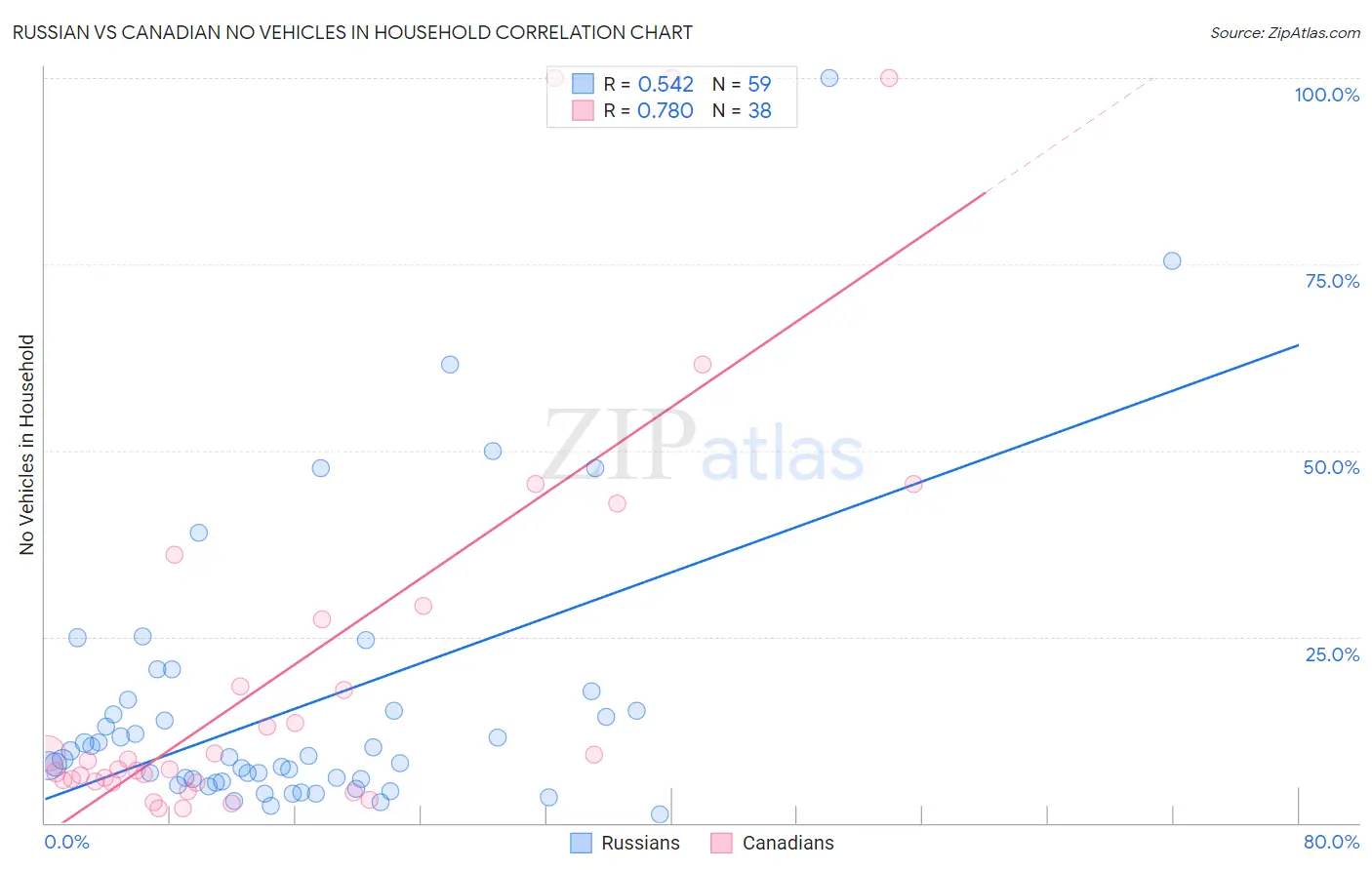 Russian vs Canadian No Vehicles in Household