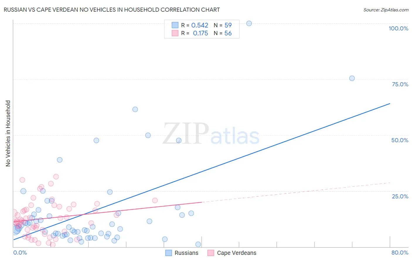 Russian vs Cape Verdean No Vehicles in Household