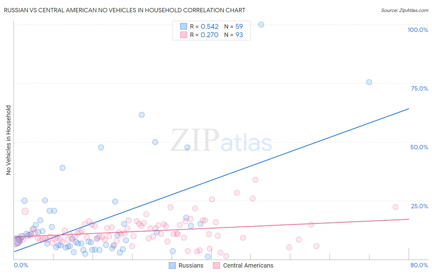 Russian vs Central American No Vehicles in Household