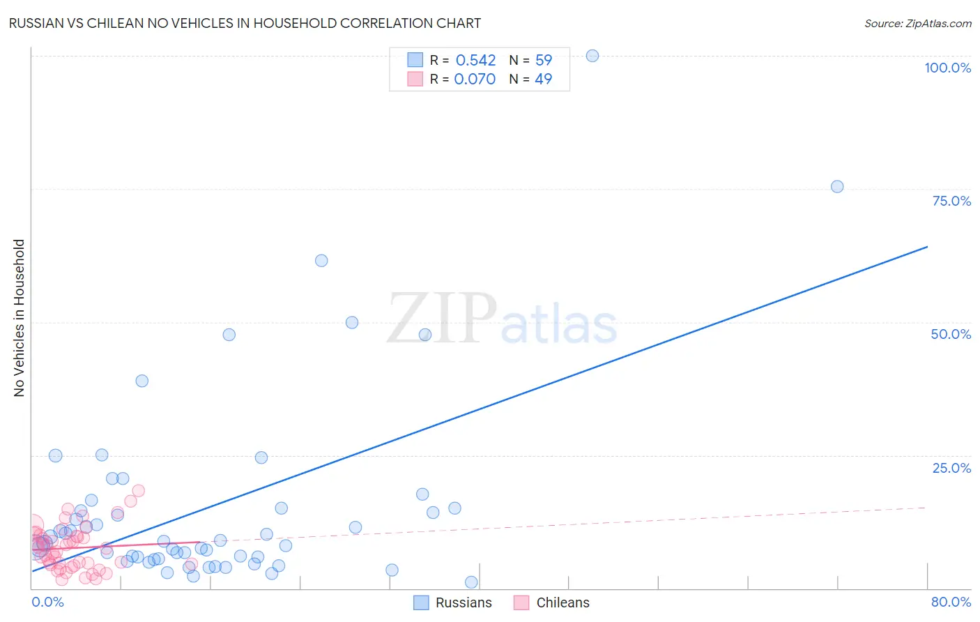 Russian vs Chilean No Vehicles in Household