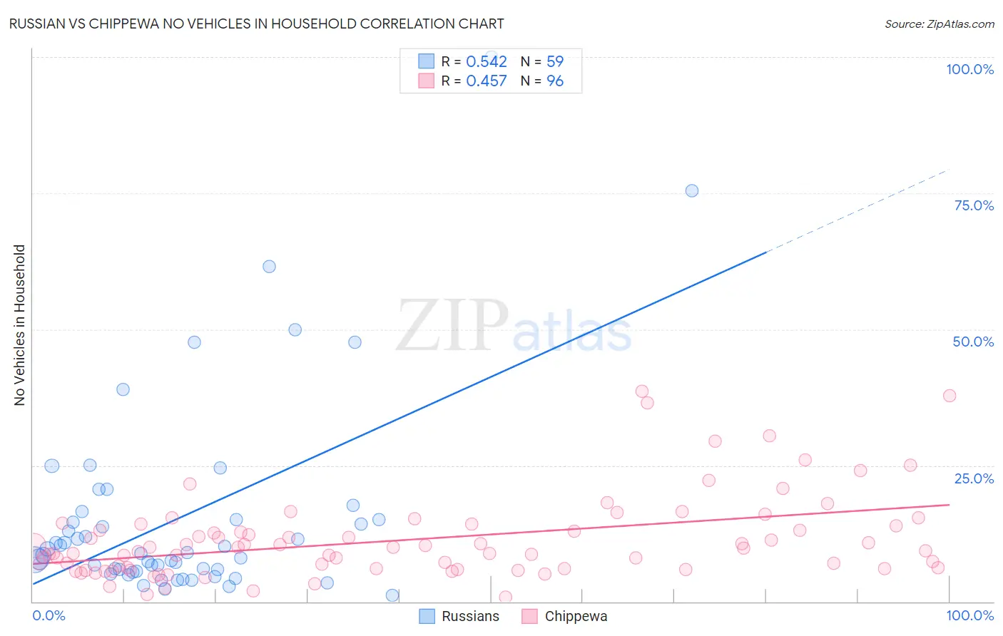 Russian vs Chippewa No Vehicles in Household