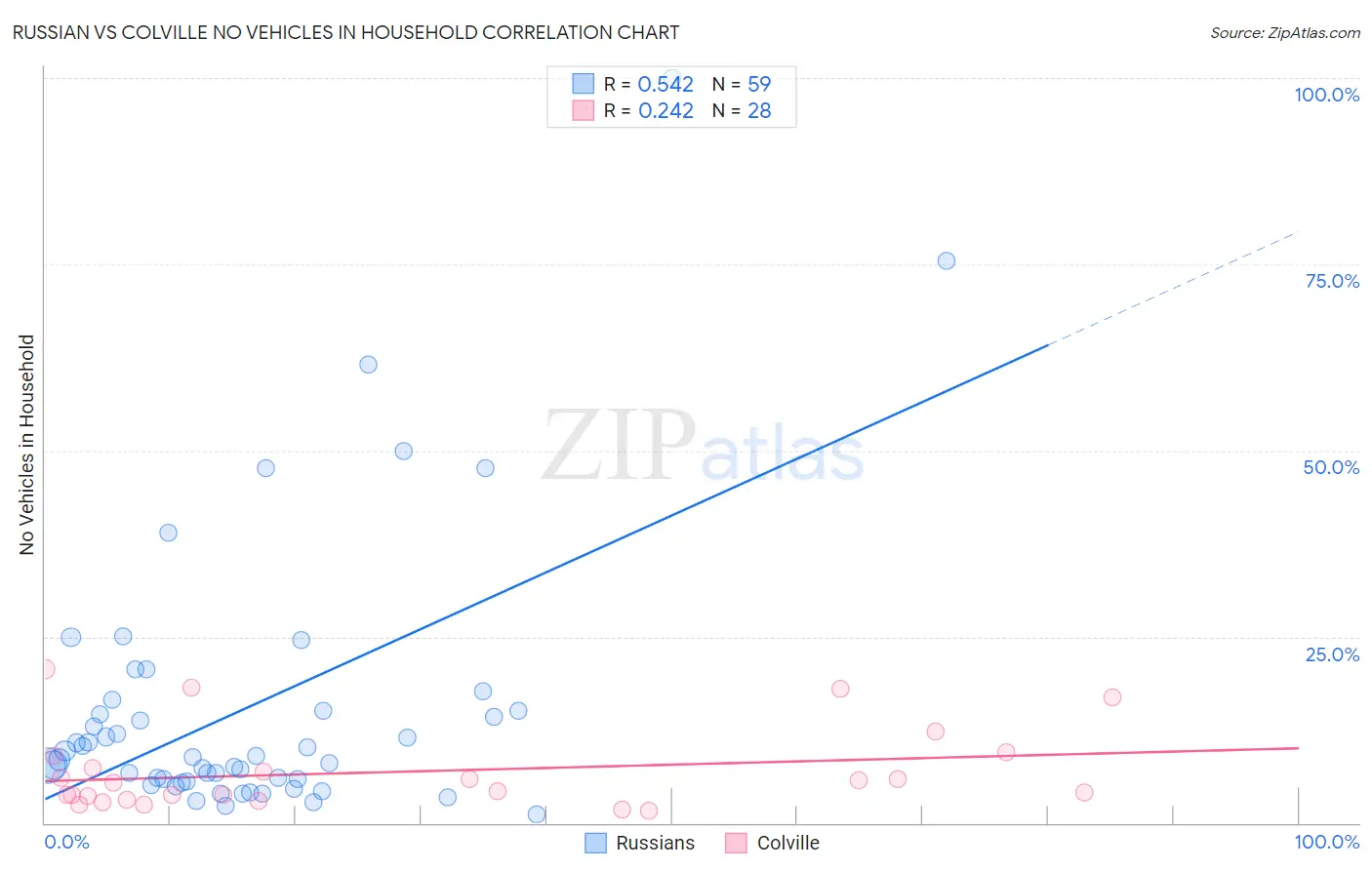 Russian vs Colville No Vehicles in Household