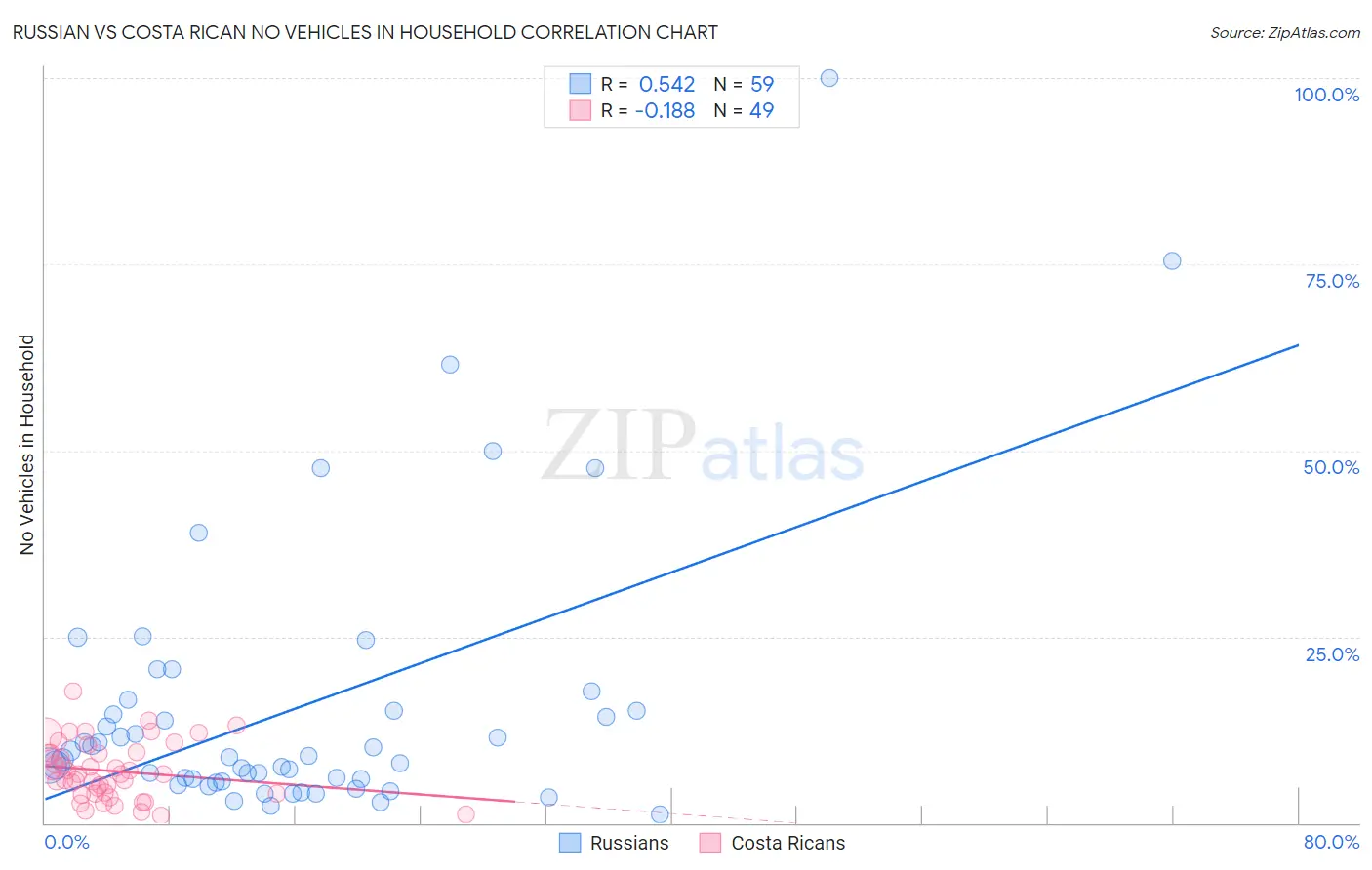 Russian vs Costa Rican No Vehicles in Household