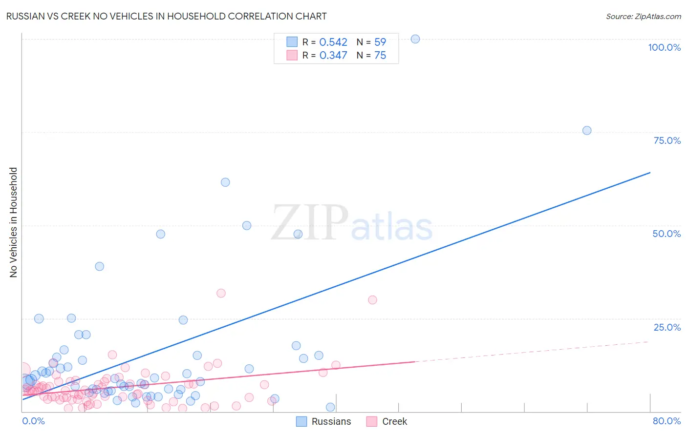 Russian vs Creek No Vehicles in Household