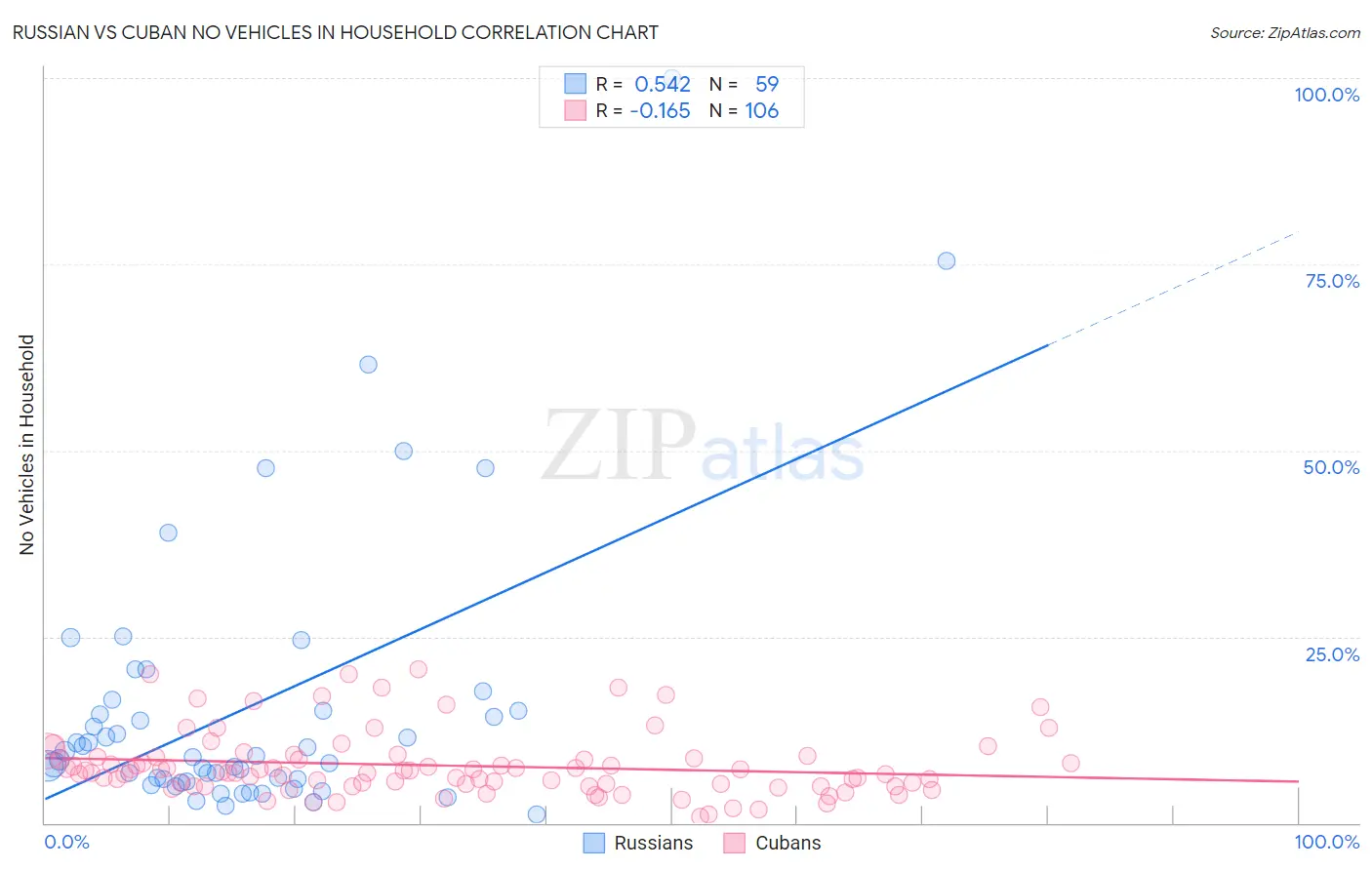 Russian vs Cuban No Vehicles in Household