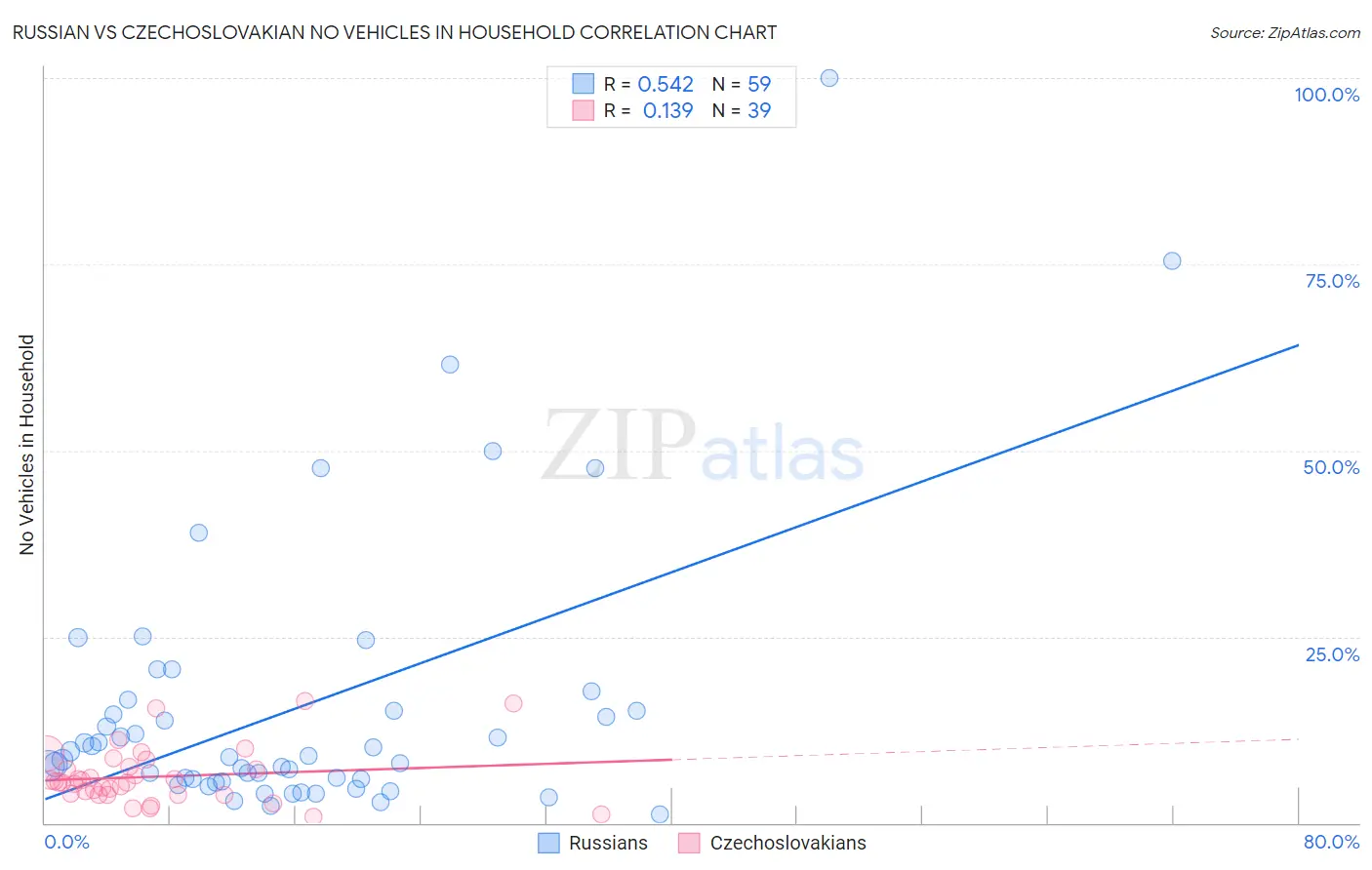 Russian vs Czechoslovakian No Vehicles in Household