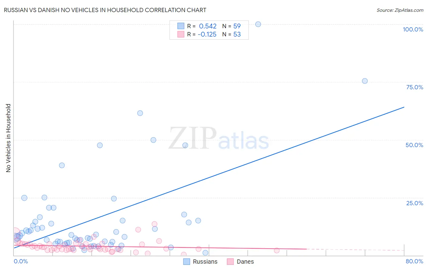 Russian vs Danish No Vehicles in Household