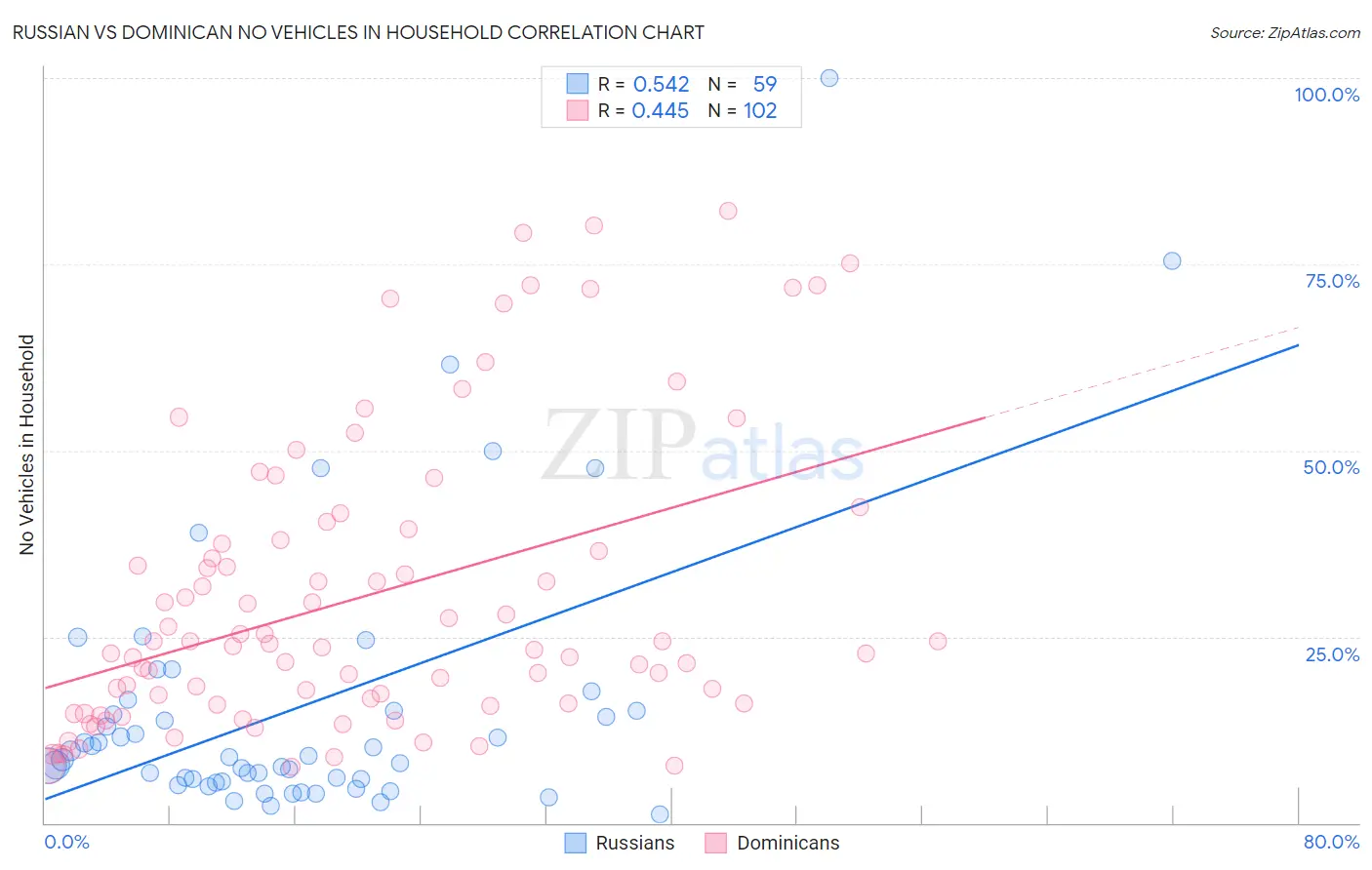Russian vs Dominican No Vehicles in Household
