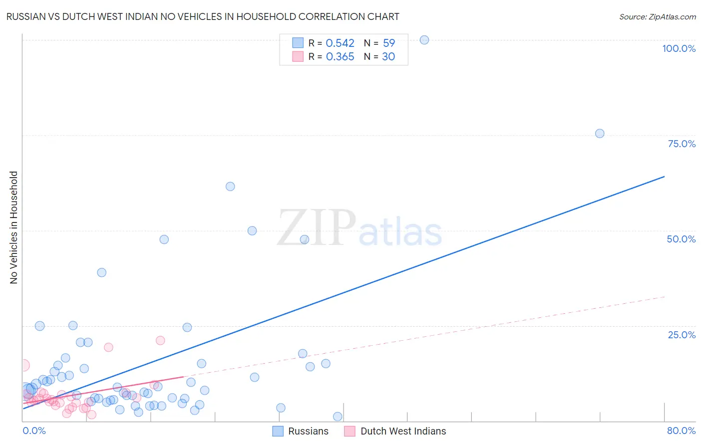 Russian vs Dutch West Indian No Vehicles in Household