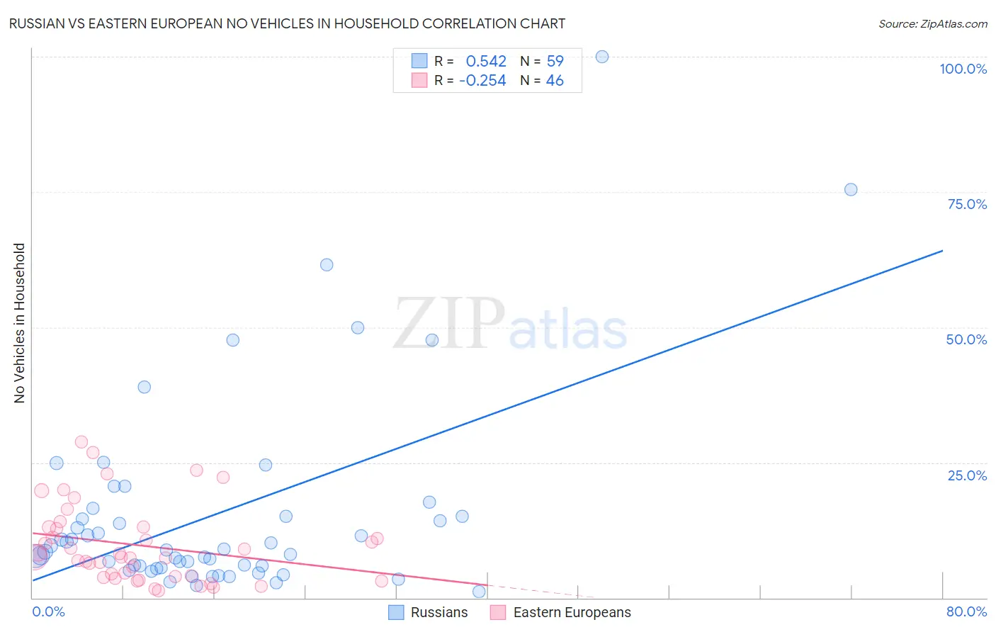 Russian vs Eastern European No Vehicles in Household