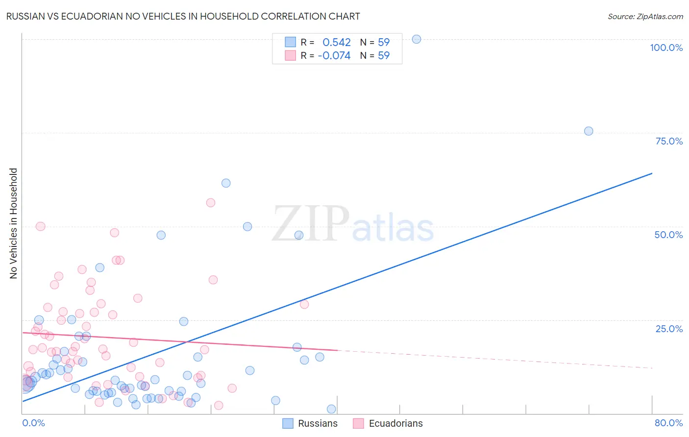 Russian vs Ecuadorian No Vehicles in Household