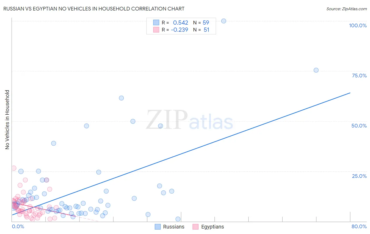 Russian vs Egyptian No Vehicles in Household