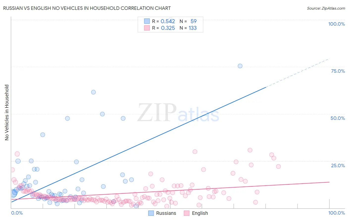 Russian vs English No Vehicles in Household