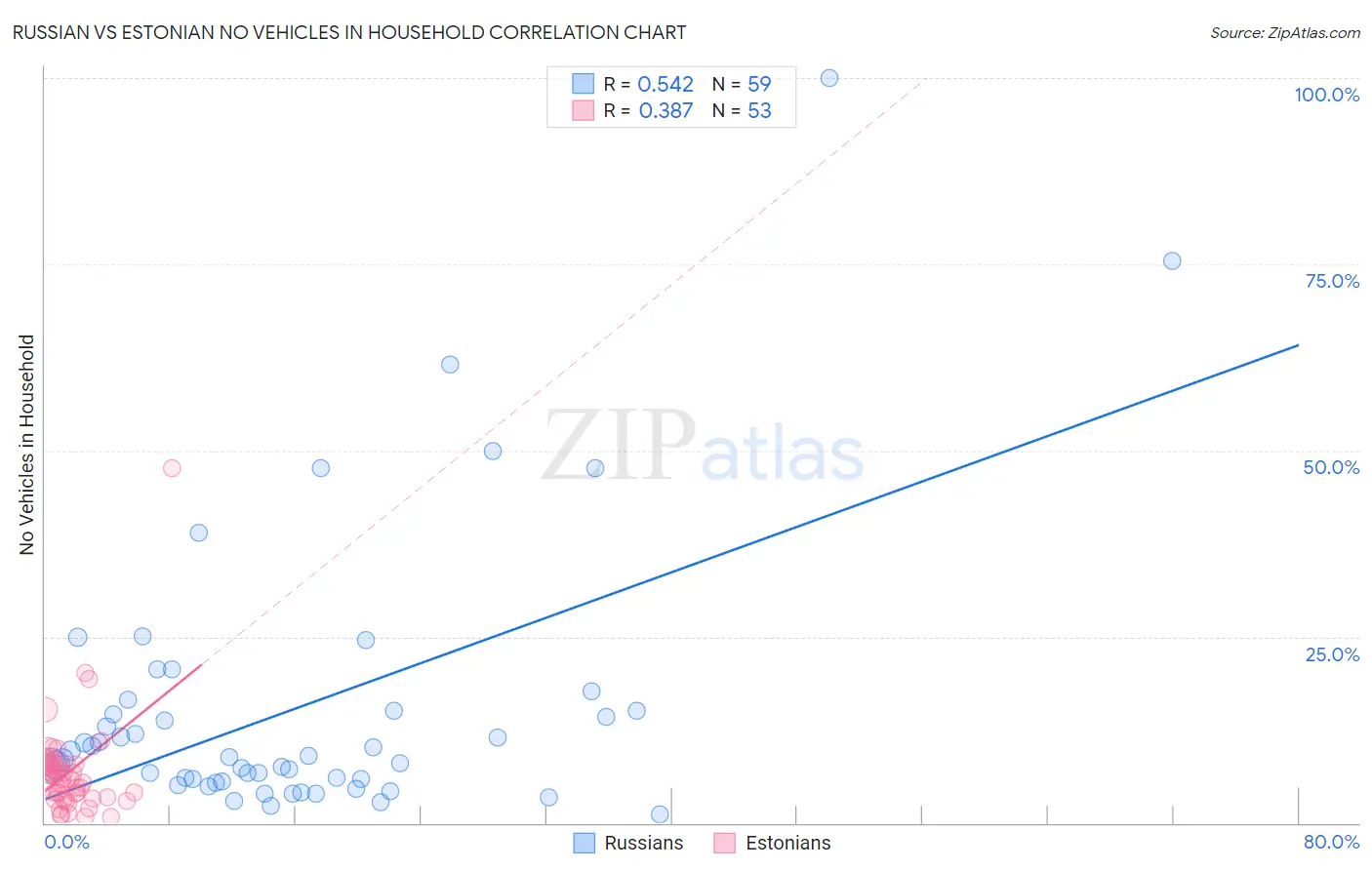 Russian vs Estonian No Vehicles in Household