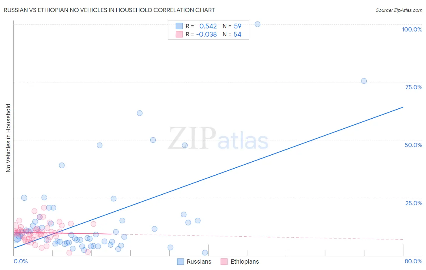 Russian vs Ethiopian No Vehicles in Household