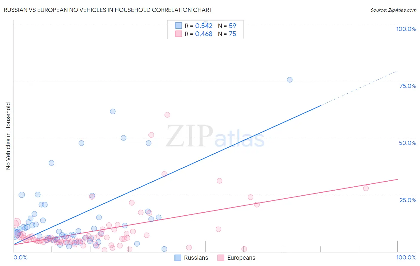 Russian vs European No Vehicles in Household