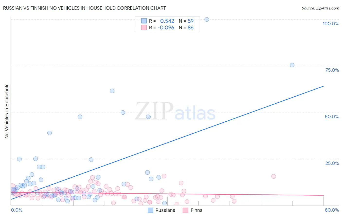 Russian vs Finnish No Vehicles in Household