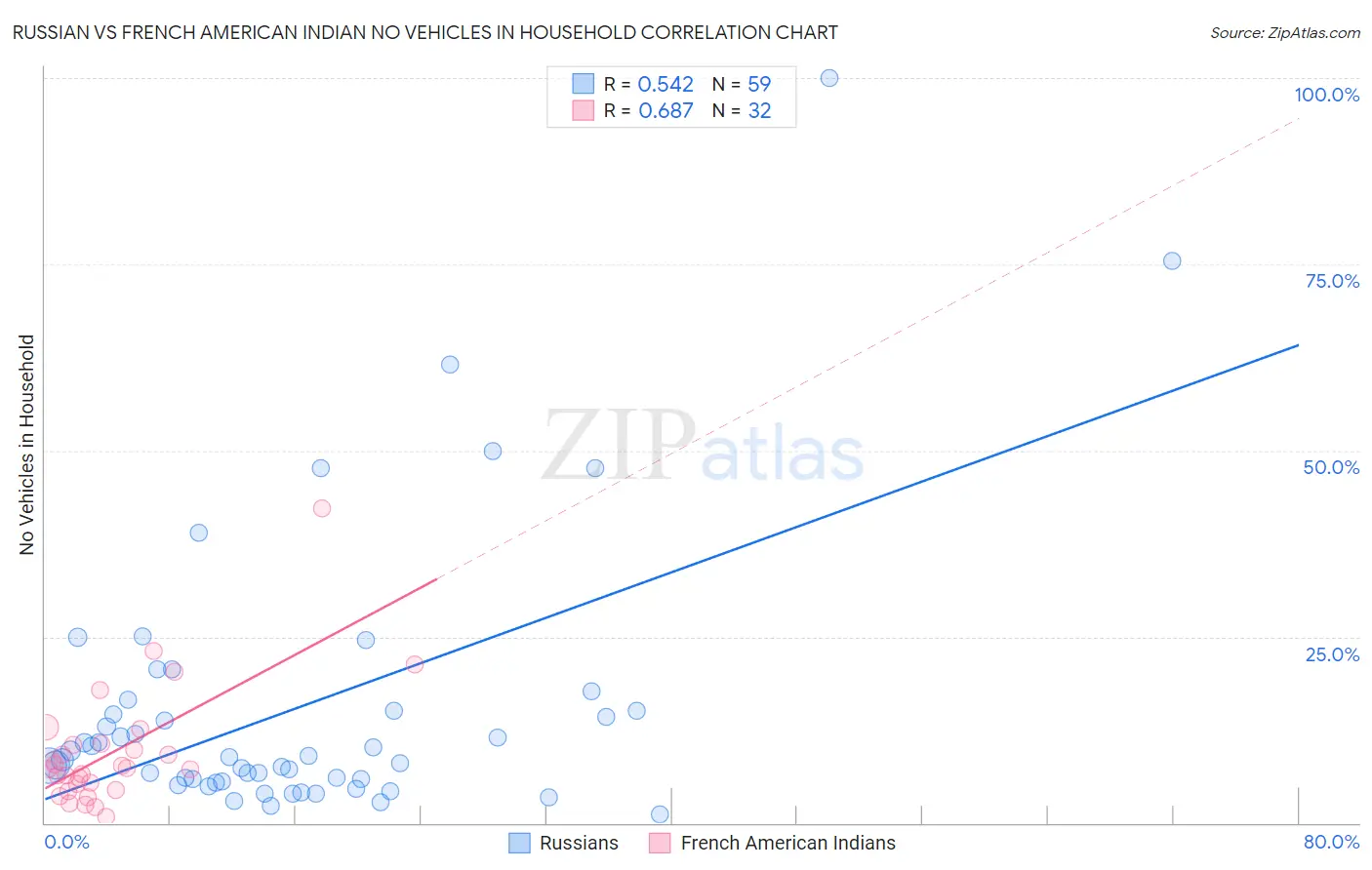 Russian vs French American Indian No Vehicles in Household