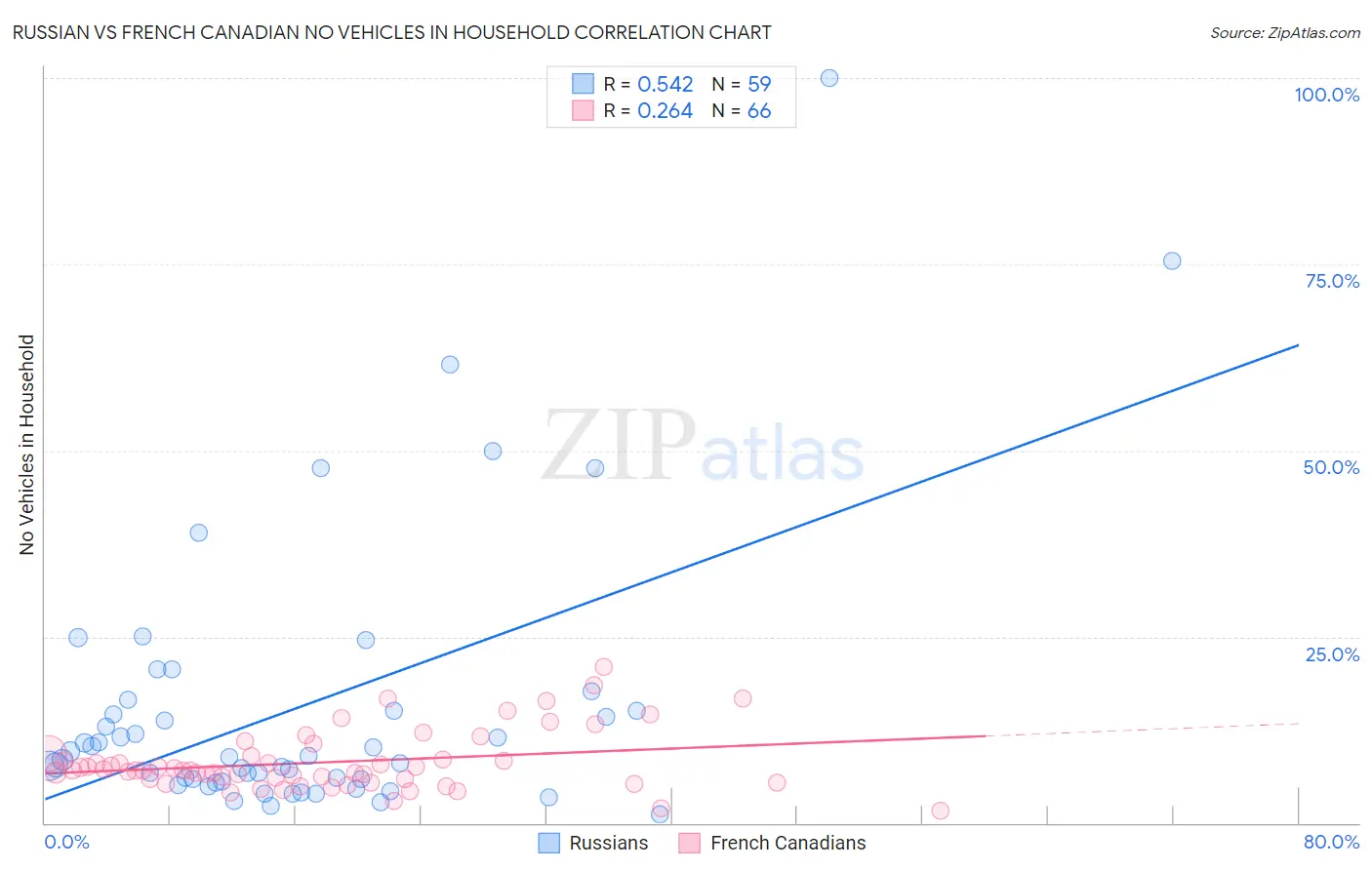 Russian vs French Canadian No Vehicles in Household