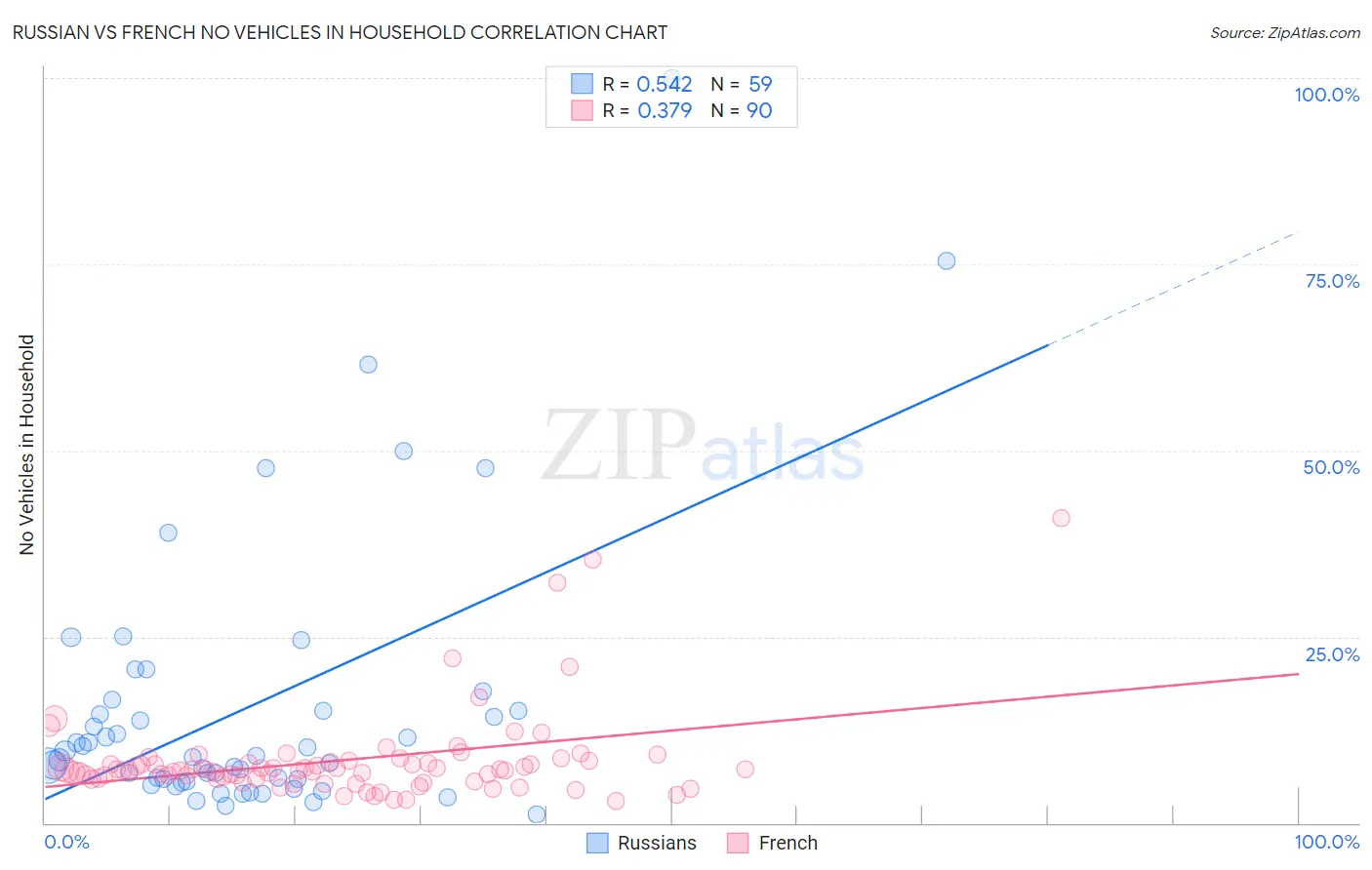 Russian vs French No Vehicles in Household