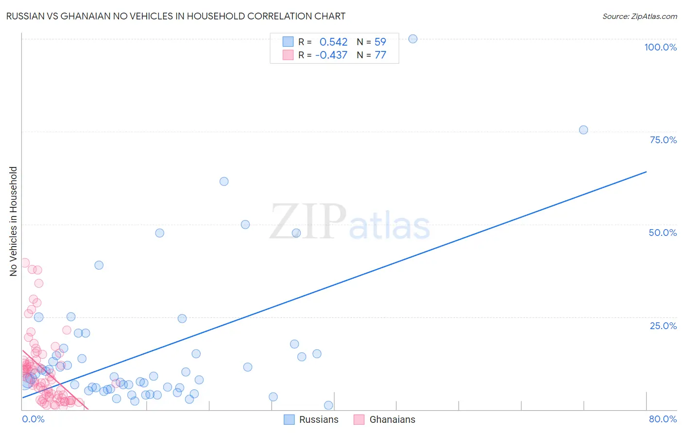 Russian vs Ghanaian No Vehicles in Household